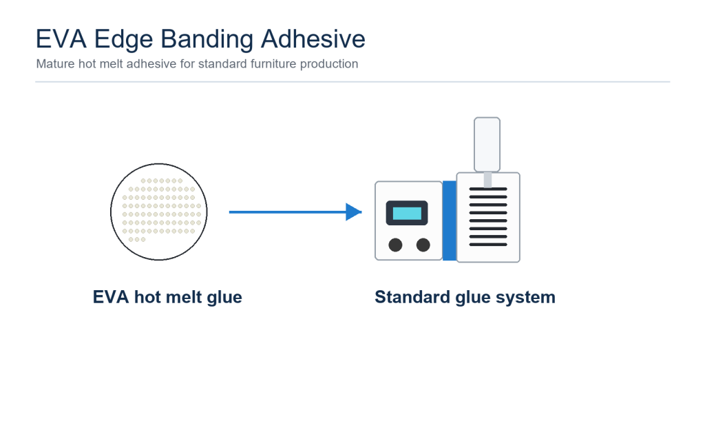 What Is EVA Edge Banding Adhesive?