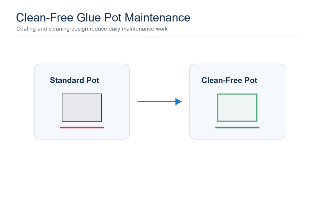 Clean-Free Glue Pot Coating: How It Helps Edge Banding Maintenance